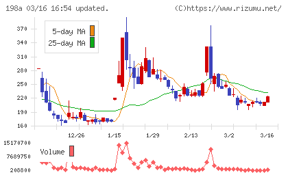 ＰｏｓｔＰｒｉｍｅチャート