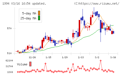 高橋カーテンウォール工業チャート