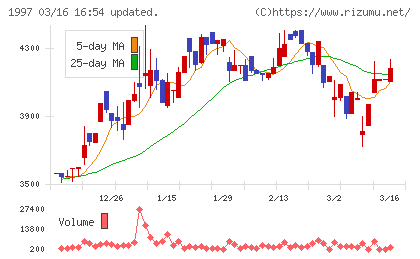 暁飯島工業チャート