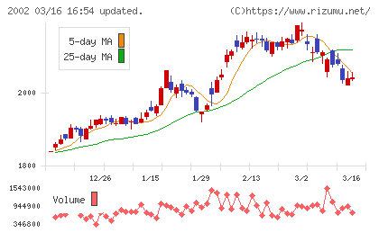 日清製粉グループ本社チャート