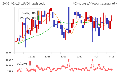 日東富士製粉チャート