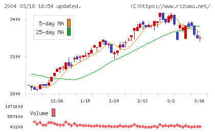 昭和産業チャート