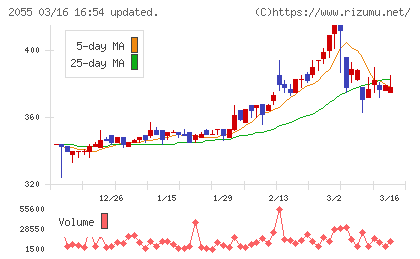 日和産業チャート