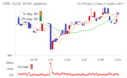 ヒガシマルチャート