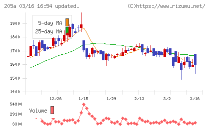 ロゴスホールディングスチャート