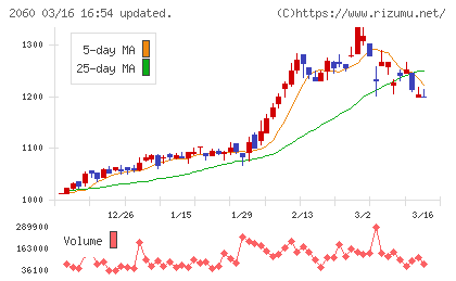 フィード・ワンチャート