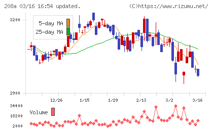 構造計画研究所ホールディングスチャート