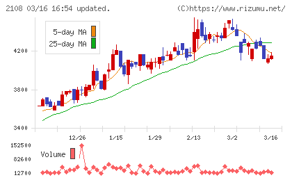 日本甜菜製糖チャート