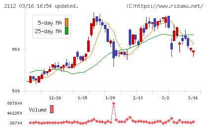 塩水港精糖チャート