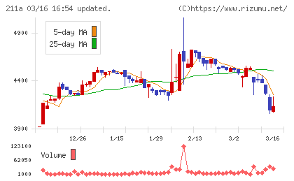 カドス・コーポレーションチャート