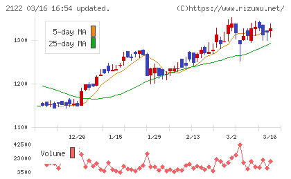 インタースペースチャート