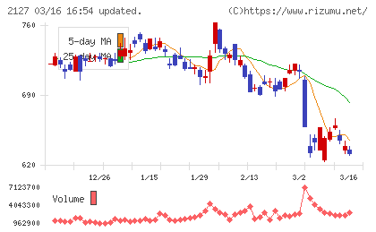 日本Ｍ＆Ａセンターホールディングスチャート