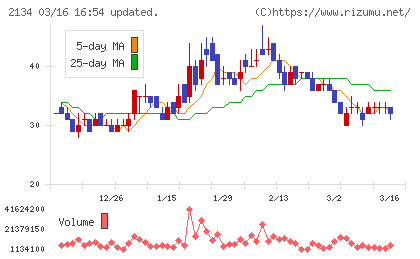 北浜キャピタルパートナーズチャート