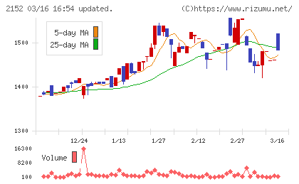 幼児活動研究会チャート