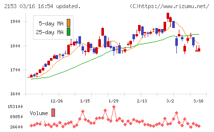Ｅ・Ｊホールディングスチャート