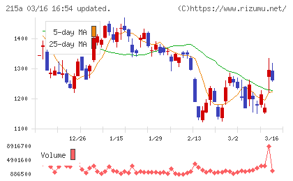タイミーチャート