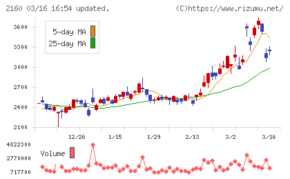 ジーエヌアイグループチャート