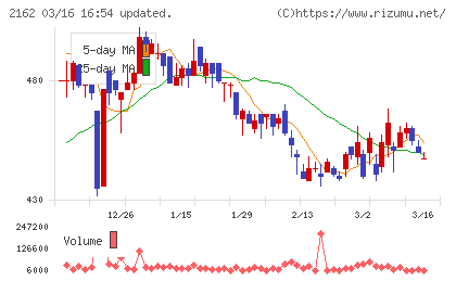 ｎｍｓホールディングスチャート