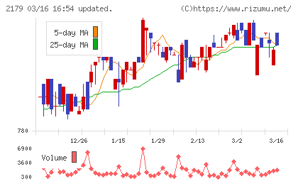 成学社チャート