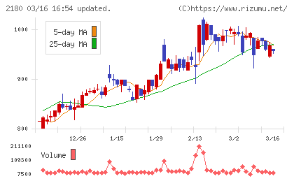 サニーサイドアップグループチャート