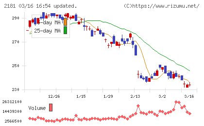 パーソルホールディングスチャート