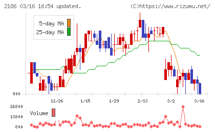 ソーバルチャート
