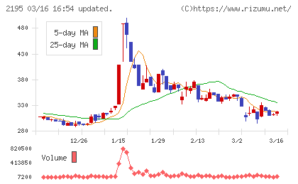 アミタホールディングスチャート