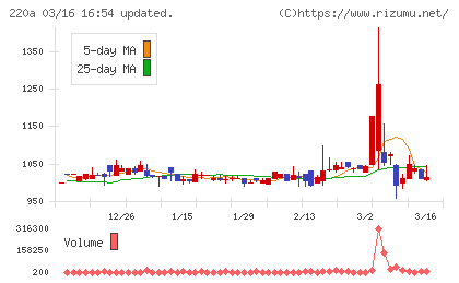 Ｆａｂｅｒ　Ｃｏｍｐａｎｙチャート
