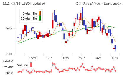 山崎製パンチャート