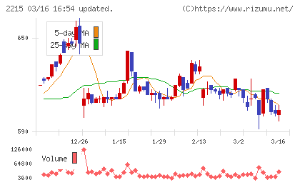 第一屋製パンチャート