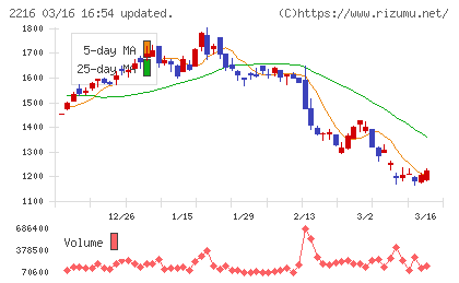 カンロチャート
