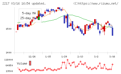 モロゾフチャート