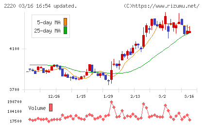 亀田製菓チャート