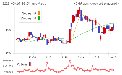 寿スピリッツチャート