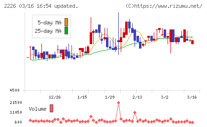 湖池屋チャート