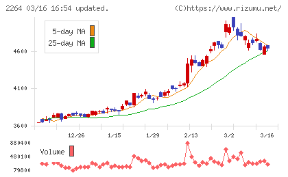 森永乳業チャート