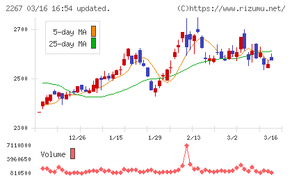 ヤクルト本社チャート