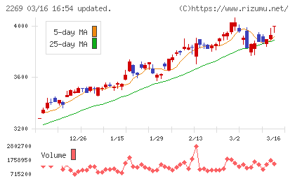 明治ホールディングスチャート