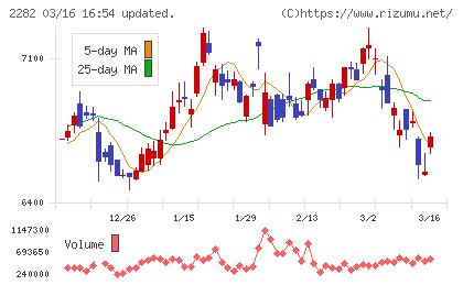 日本ハムチャート