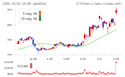 林兼産業チャート