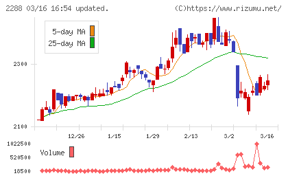 丸大食品チャート