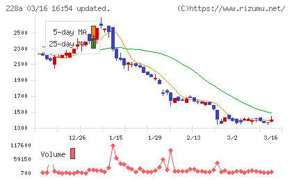 オプロチャート