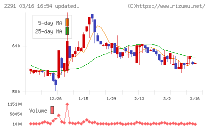 福留ハムチャート