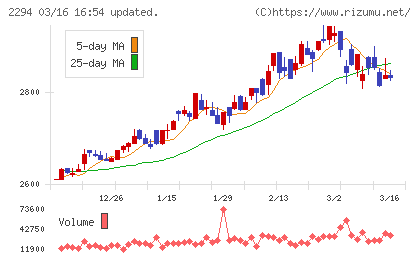 柿安本店チャート