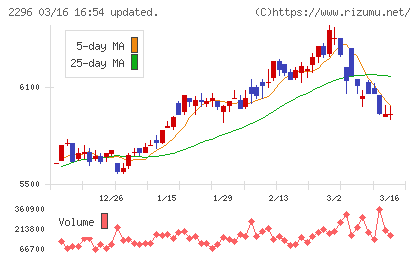 伊藤ハム米久ホールディングスチャート