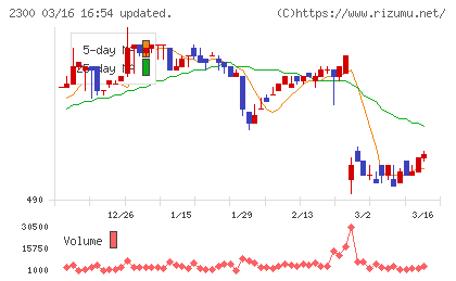 きょくとうチャート