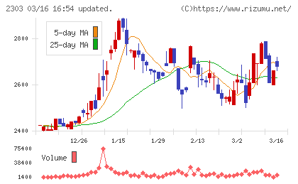 ドーンチャート