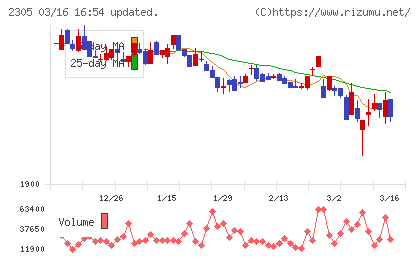 スタジオアリスチャート