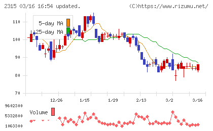 ＣＡＩＣＡ　ＤＩＧＩＴＡＬチャート