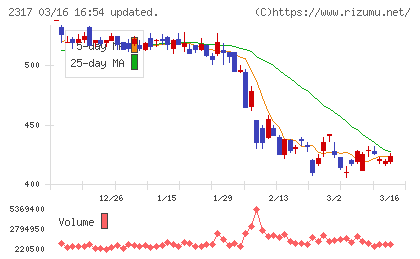 システナチャート
